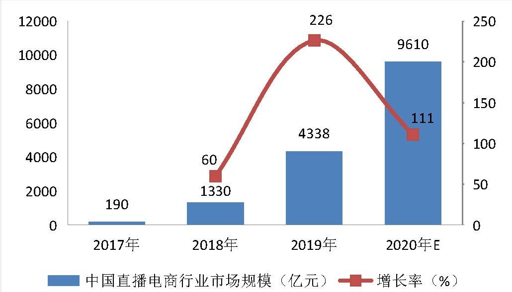 下直播营销的发展趋势九游会国际厅疫情背景(图1)