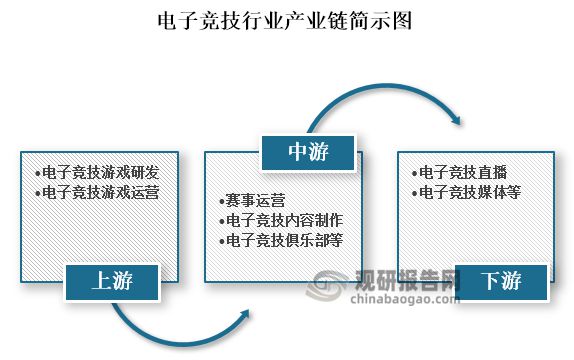 究与未来投资分析报告（2024-2031）九游会J9登陆中国电子竞技行业现状深度研(图1)